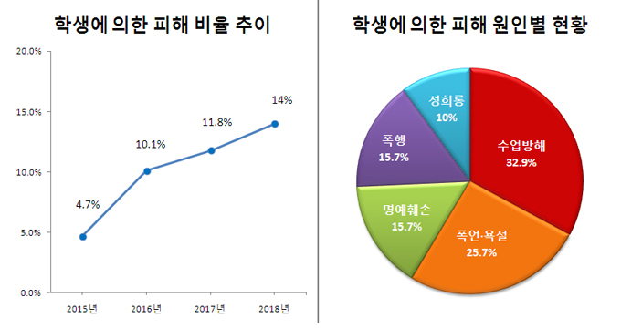 학생에 의한 교권침해 매년 증가