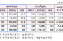 전문대 총 16만6588명 모집…전년비 6.5 감소
