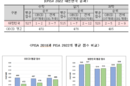 “한국 학생 최상위 성취 교사 헌신 덕분”
