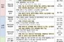 고등교육 혁신 특화지역 4개 시·도 신규 지정
