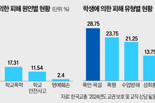 줄지 않는 교권 침해… 지난해도 500건 넘어