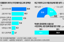 교원 40 학생 폰 관련 ‘폭력’ 등 경험