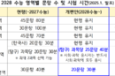 2028학년도 수능 2027년 11월 18일 시행