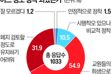 고교 교사 10명 중 8명 “정착은커녕 겨우 유지”