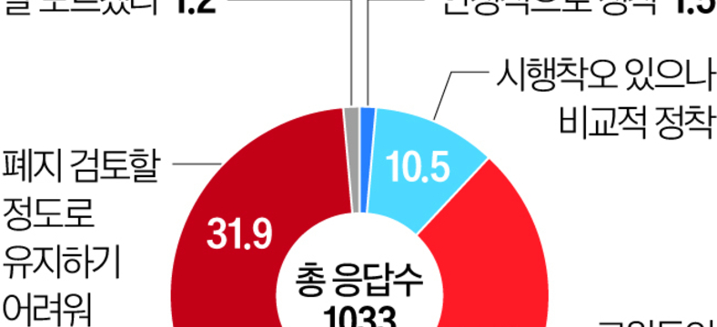 고교 교사 10명 중 8명 “정착은커녕 겨우 유지”