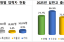 4년제大 신입생 일반고 웃고 자율고 울고