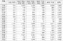 초중고 학교 건물 43 ‘30년 이상 노후’