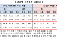 중3 전과목 대도시·읍면 학력 격차 심각