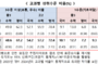 중3 전과목 대도시·읍면 학력 격차 심각
