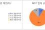 교사 80.4 “AIDT 도입 부정적”