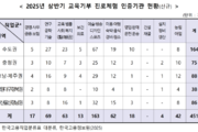 초·중·고생 상반기 진로체험 인증기관 선정