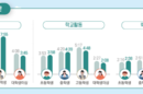 5년 사이 초등생만 학습시간↑ 놀이시간↓