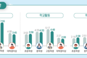 5년 사이 초등생만 학습시간↑ 놀이시간↓