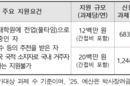 올해 인문사회 석사과정생 연구장려금 신설
