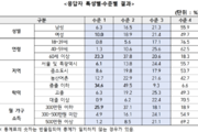 시골·저학력·저소득·고령·여성 ‘디지털 취약’