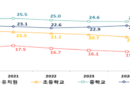 초교 학급당 학생 수 첫 ‘10명대’ 하락