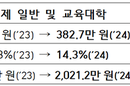 작년 4년제대학 장학금 연 5조 원 첫 돌파