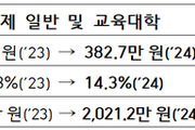 작년 4년제대학 장학금 연 5조 원 첫 돌파