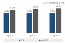 “선진국 비교 여전히 부끄러운 교육 현실”