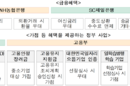 2025년 산학협력 우수기업 50개 선정