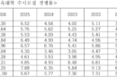 교대 11개 중 9개 수시 경쟁률 7년간 최고