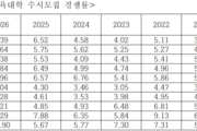 교대 11개 중 9개 수시 경쟁률 7년간 최고