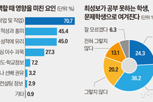고교생 10명 중 6명 “미이수는 낙인”