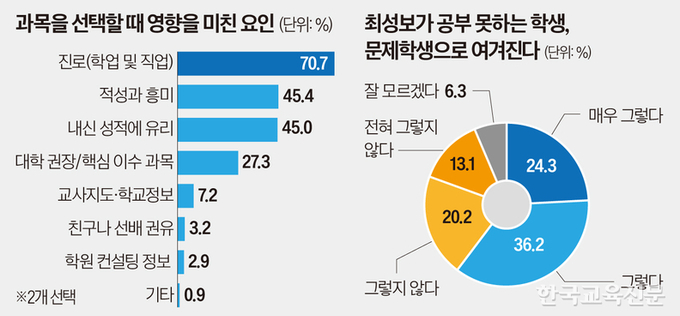 고교생 10명 중 6명 “미이수는 낙인”