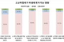 “정부 고교학점제 설문, 현장 인식과 큰 괴리”