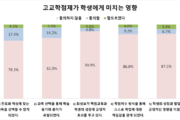 “정부 고교학점제 설문, 현장 인식과 큰 괴리”