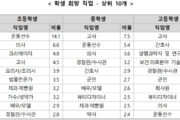 ‘교사’ 초·중등 학생 희망직업 최상위권