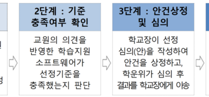 ‘학습지원 SW’ 기준 마련에 학교 반발