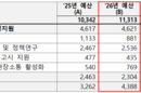 국교위 2026년도 예산 약 10억 원 증액 확정
