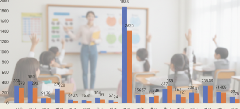 신규 유·초·특수교사 전년 대비 16.3 감소