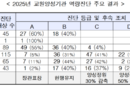 일반대 교육과·교직과정 등 정원 3000명 감축