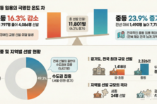 올 교원 신규 임용 초등 줄고 중등 늘어 '대조'
