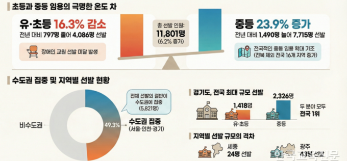 올 교원 신규 임용 초등 줄고 중등 늘어 '대조'