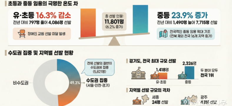 올 교원 신규 임용 초등 줄고 중등 늘어 '대조'