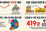 입학생 0명 초교 210곳…5년 새 81 급증