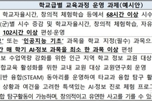 2028년까지 AI 중점학교 2000교 확대한다