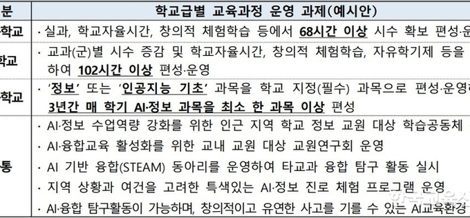 2028년까지 AI 중점학교 2000교 확대한다