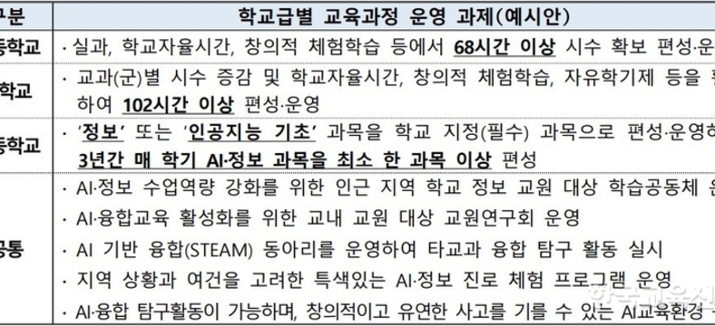 2028년까지 AI 중점학교 2000교 확대한다