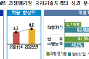 직업계고 과정평가형 교육으로 산업기사 취득 ↑