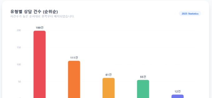 교총 상담 결과 ‘학부모 교권침해’ 4년째 1위