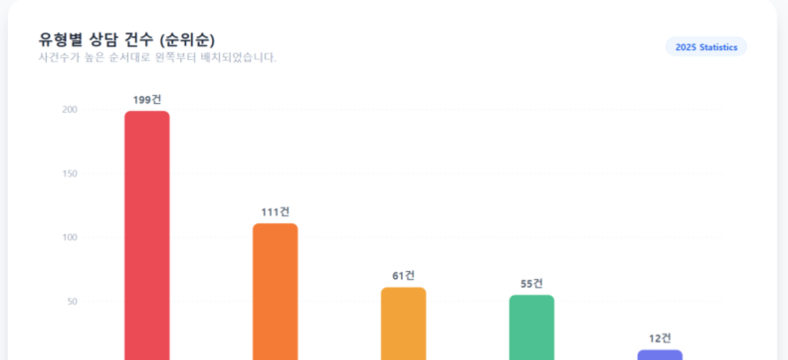 교총 상담 결과 ‘학부모 교권침해’ 4년째 1위