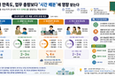 초등교사 만족도, 업무총량보다 구조에 영향 받아
