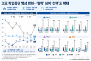 고교 학업중단 양상 변화…‘입시전략형’ 확대