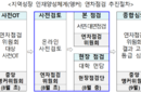 '앵커체계' 개편 연차점검 후 예산 차등 배분