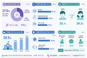 “죽고 싶다” 27…청소년 마음 무너진다