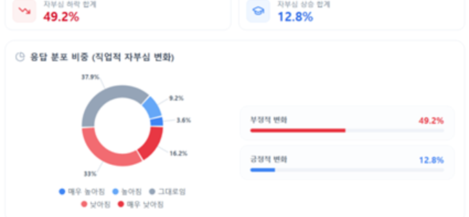 교원 절반 “교권 추락으로 자부심 저하”